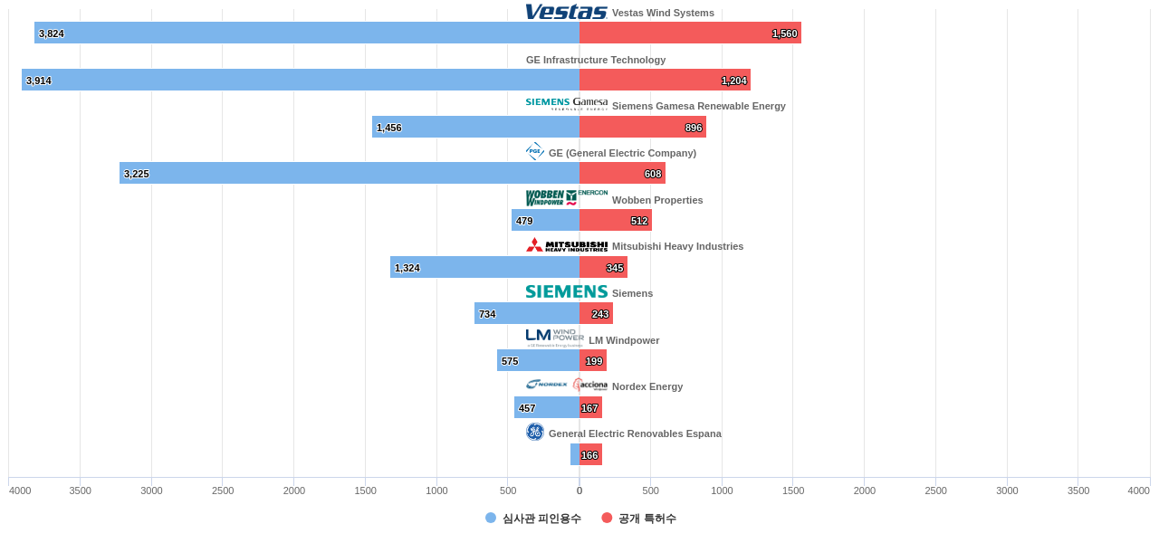 풍력 모터 분야의 US 특허 보유 주요 기업별 보유 특허수 vs 보유 특허가 받은 심사관 피인용수 데이터 기준일 20240101 그림