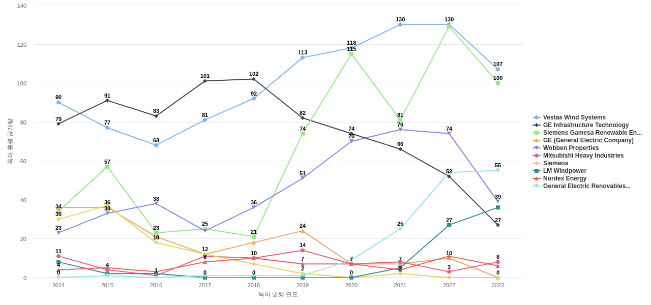 풍력 모터 분야의 US 특허 보유 마켓 리더별 이 분야 보유 특허 출원공개 동향 데이터 기준일 20240101 그림