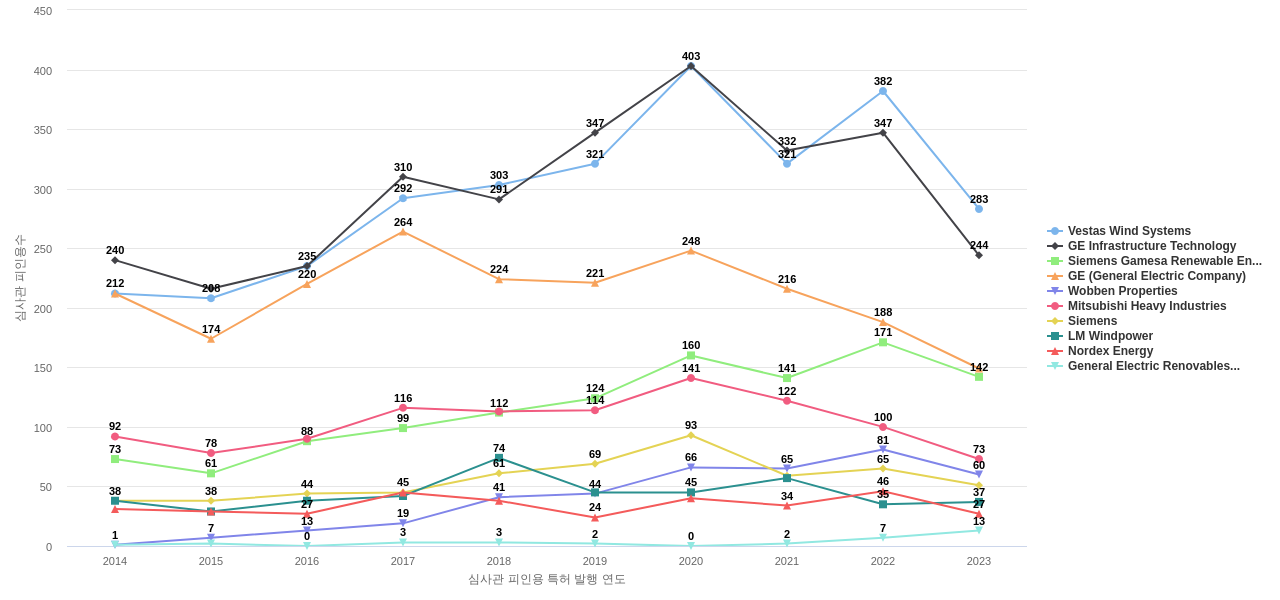 풍력 모터 분야의 US 특허 보유 마켓 리더별 이 분야 보유 특허의 심사관 피인용수 동향 데이터 기준일 20240101 그림