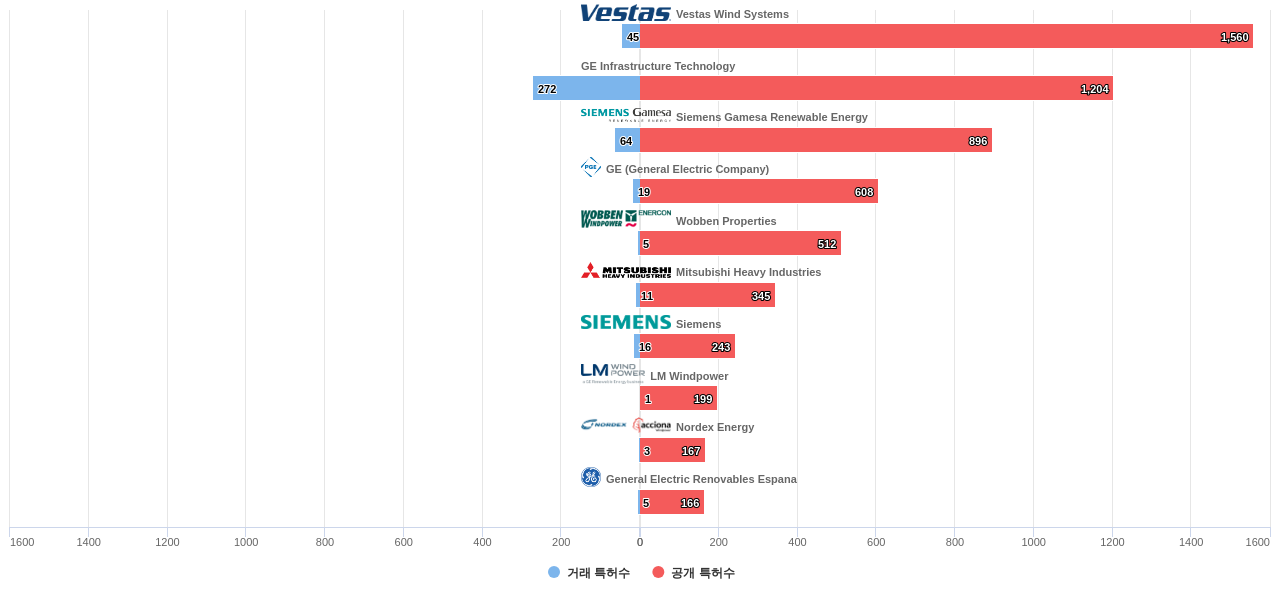 풍력 모터 분야의 US 특허 보유 마켓 리더별 이 분야 보유 특허수 vs 매입 특허수 데이터 기준일 20240101 그림