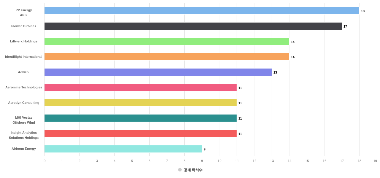 풍력 모터 분야의 US 특허 보유 전문 기업별 이 분야 보유 출원공개 특허수 데이터 기준일 20240101 그림