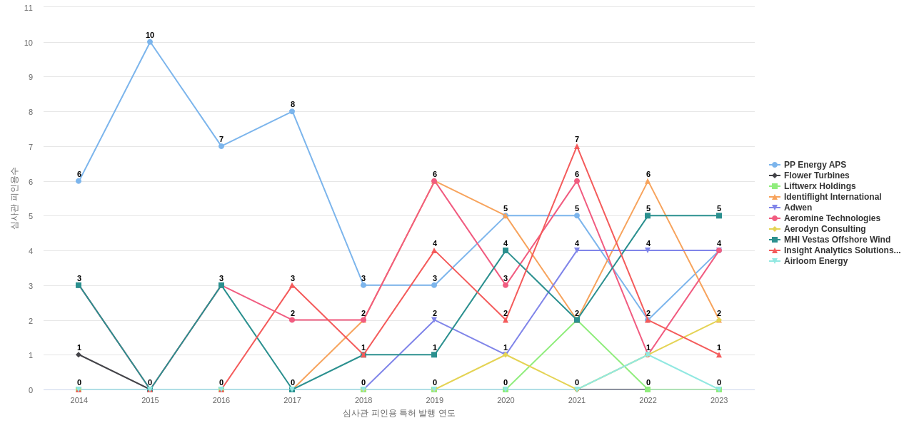 풍력 모터 분야의 US 특허 보유 전문 기업별 이 분야 보유 특허의 심사관 피인용수 동향 데이터 기준일 20240101 그림