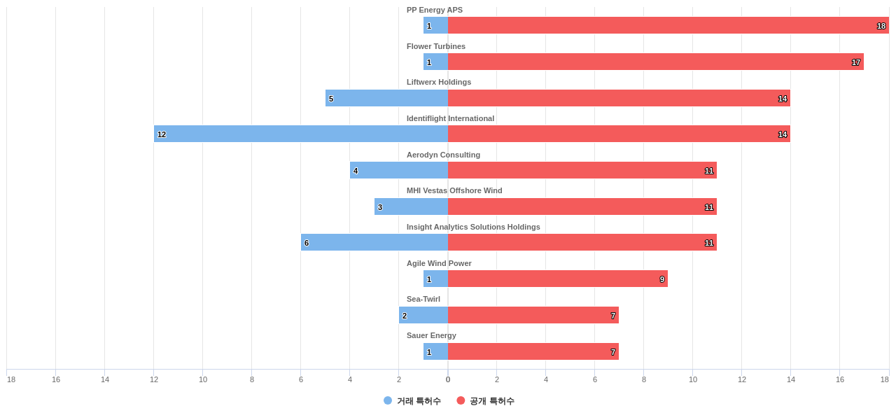 풍력 모터 분야의 US 특허 보유 전문 기업별 이 분야 보유 특허수 vs 매입 특허수 데이터 기준일 20240101 그림