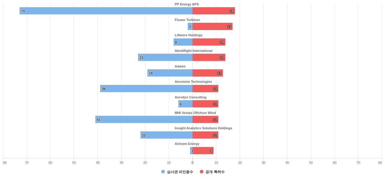 풍력 모터 분야의 US 특허를 보유한 전문 기업별 이 분야 보유 특허수 vs 보유 특허가 받은 심사관 피인용수 데이터 기준일 20240101 그림