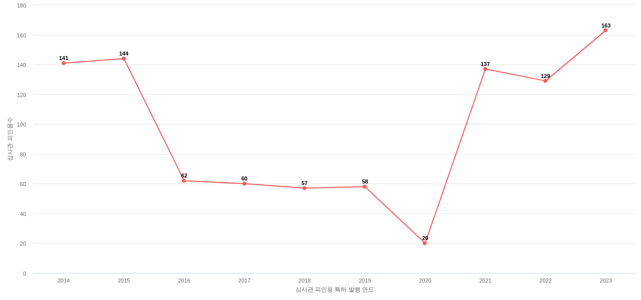 클라우드 컴퓨팅 분야의 국내 특허의 심사관 피인용 동향 데이터 기준일 20240101 그림