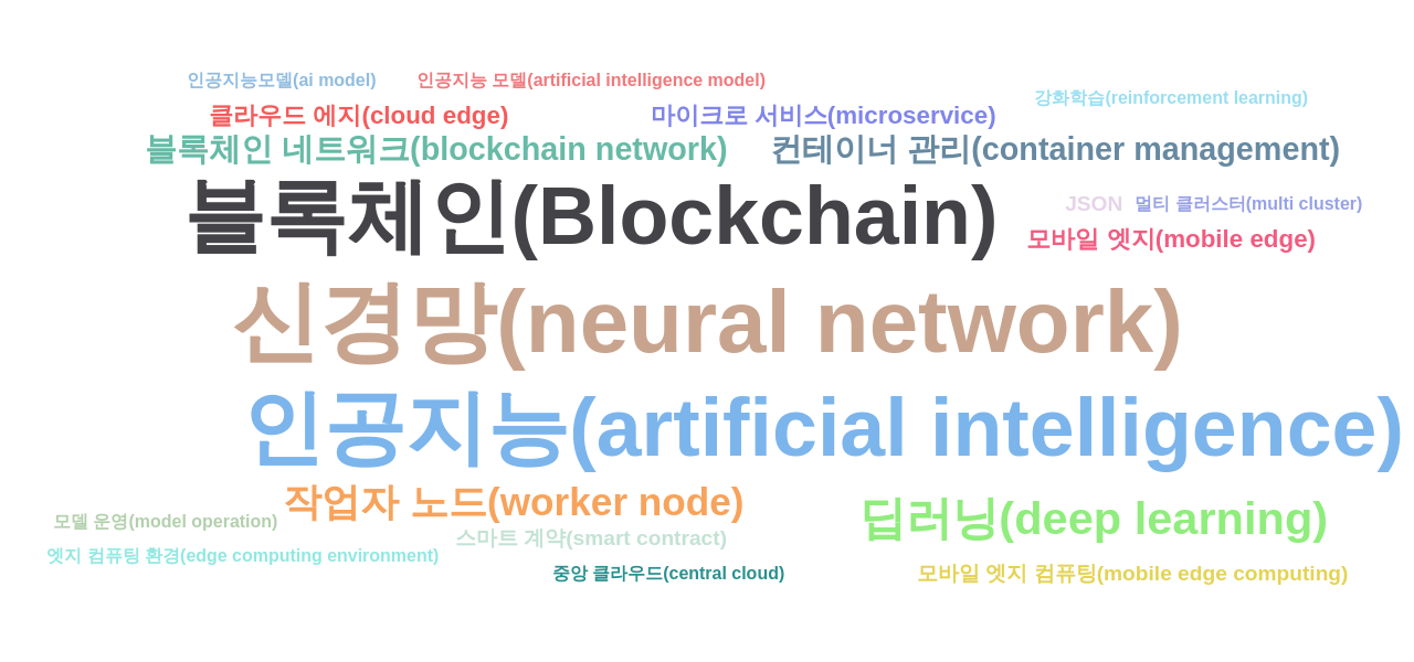 클라우드 컴퓨팅 분야 국내 특허의 급성장 등장 키워드별 출현 특허수 데이터 기준일 20240101 그림