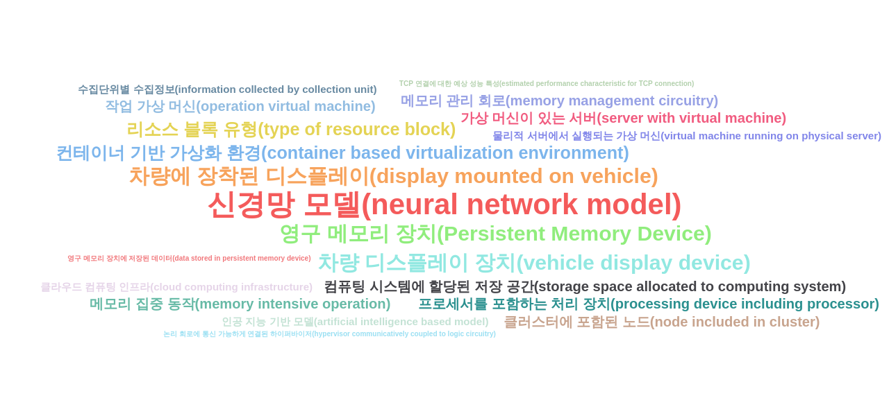 클라우드 컴퓨팅 분야 국내 특허의 신규 등장 키워드별 출현 특허수 데이터 기준일 20240101 그림