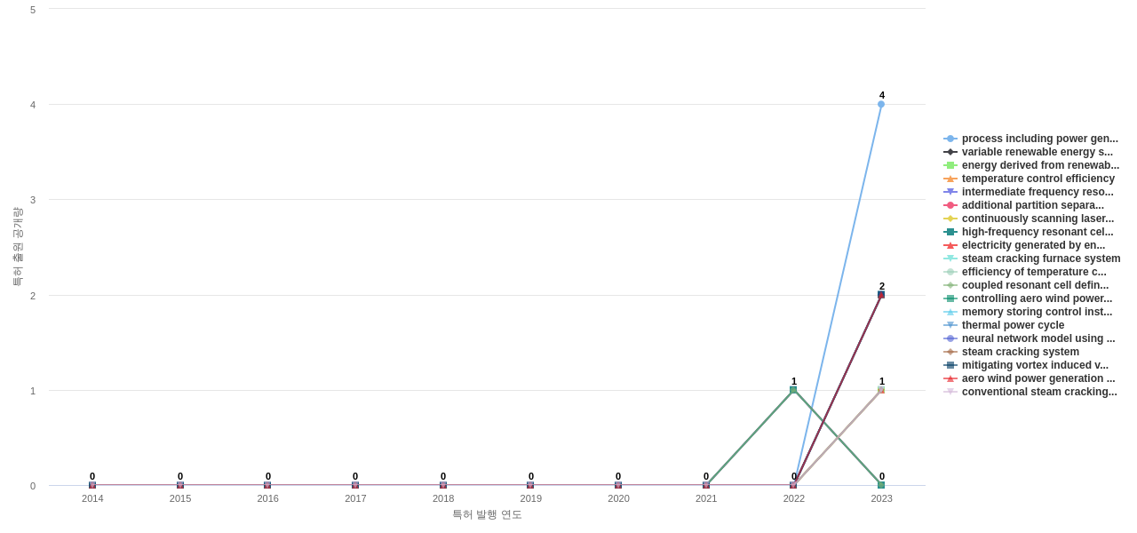 풍력 모터 분야의 US 특허에서의 신규 등장 키워드 동향 데이터 기준일 20240101 그림