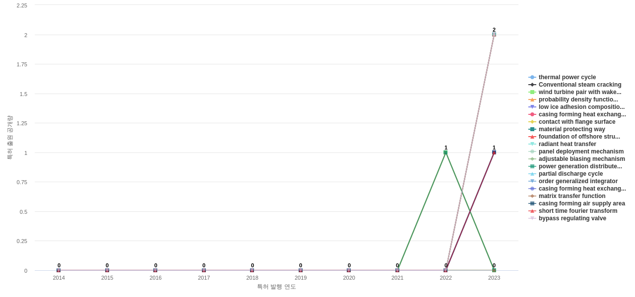 풍력 모터 분야의 US 특허에서의 기능작용 관련 신규 등장 키워드 동향 데이터 기준일 20240101 그림