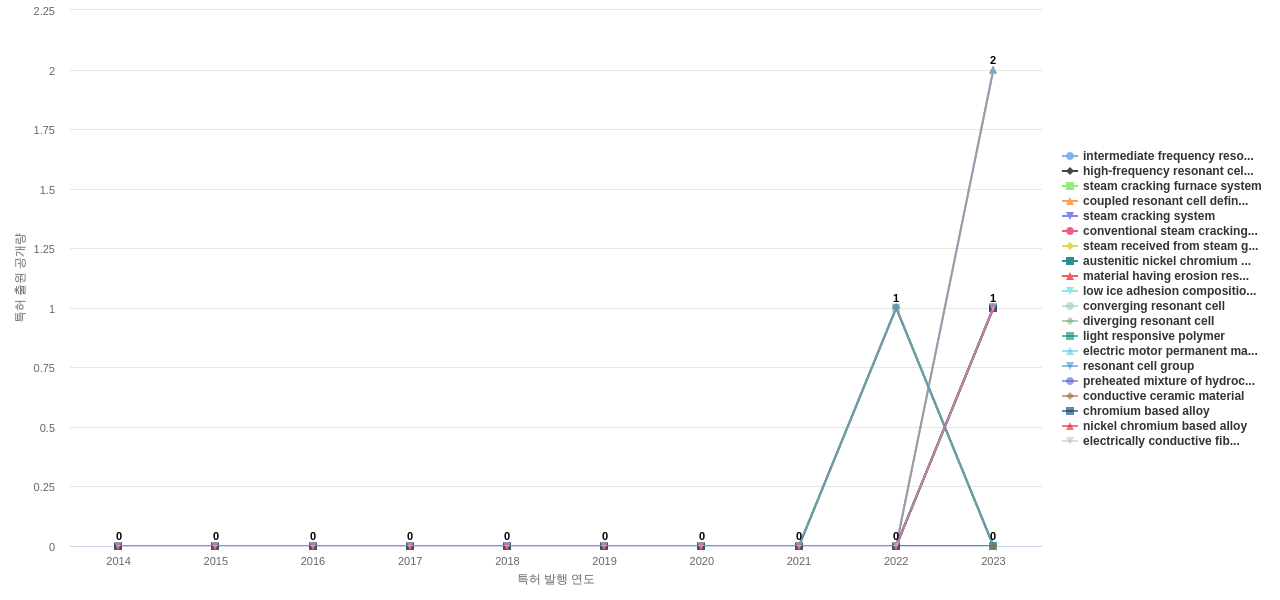 풍력 모터 분야의 US 특허에서의 소재물질 관련 신규 등장 키워드 동향 데이터 기준일 20240101 그림