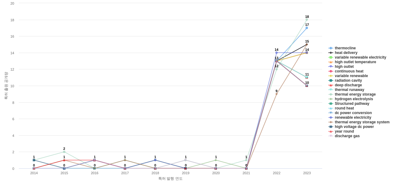 풍력 모터 분야의 US 특허에서의 급성장 키워드 동향 데이터 기준일 20240101 그림