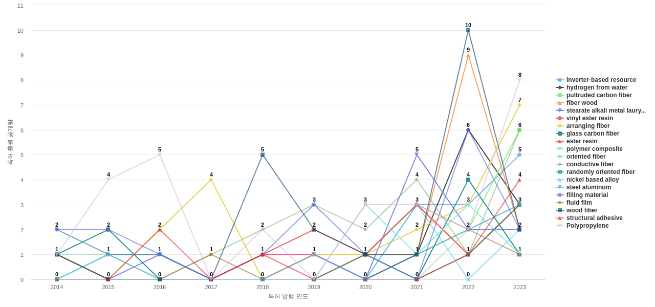 풍력 모터 분야의 US 특허에서의 소재물질 관련 급성장 키워드 동향 데이터 기준일 20240101 그림