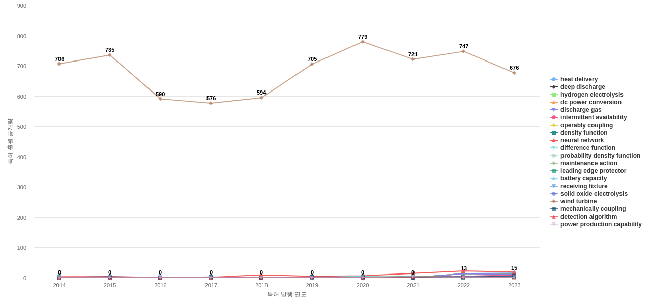 풍력 모터 분야의 US 특허에서의 기능작용 관련 급성장 키워드 동향 데이터 기준일 20240101 그림