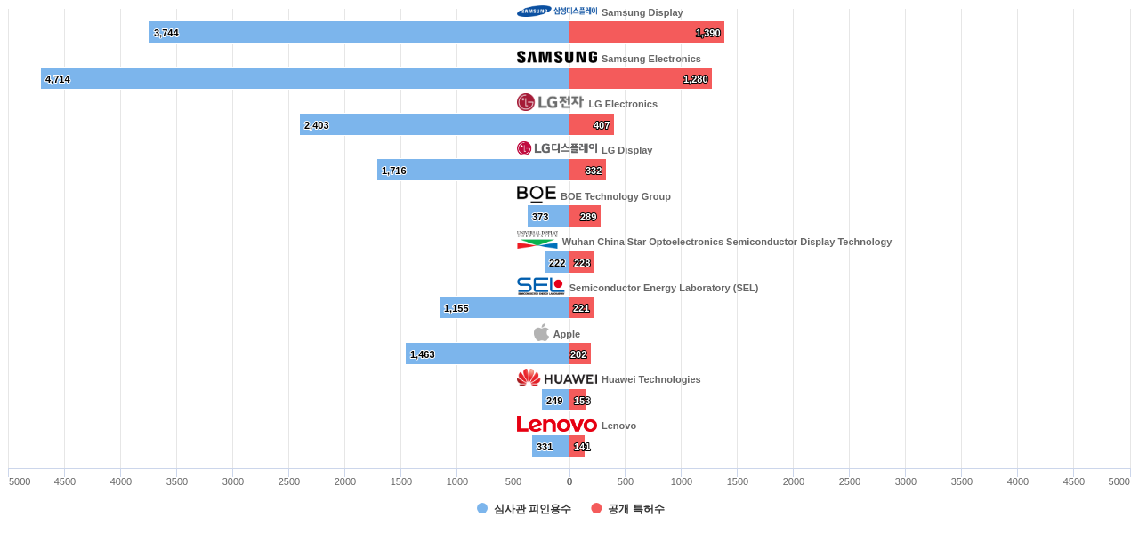 Flexible display panel 분야의 US 특허를 보유한 마켓 리더별 이 분야 보유 특허수 vs 보유 특허가 받은 심사관 피인용수 데이터 기준일 20240101 그림