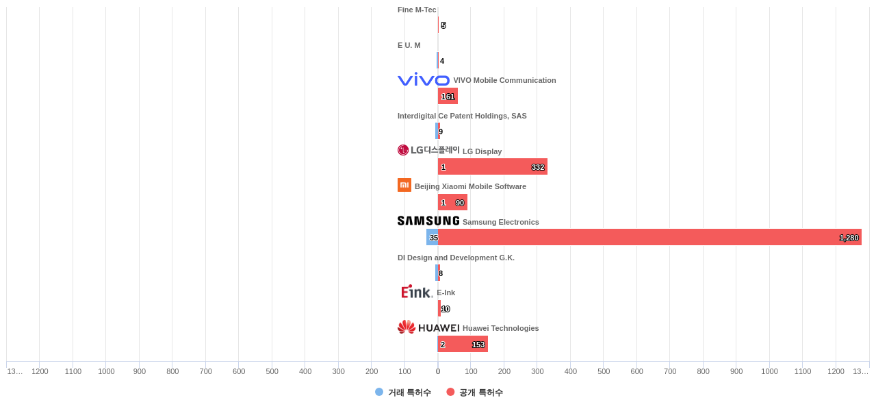 Flexible display panel 분야의 US 특허 보유 전문 기업별 이 분야 보유 특허수 vs 매입 특허수 데이터 기준일 20240101 그림