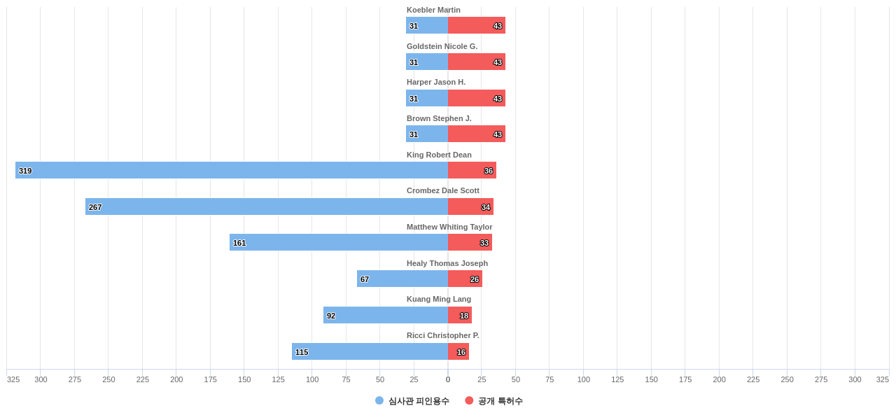 전기차용 제동 시스템 분야의 US 특허 발명 핵심 연구자별 발명 특허수 vs 발명 특허가 받은 심사관 피인용수 데이터 기준일 20240101 그림