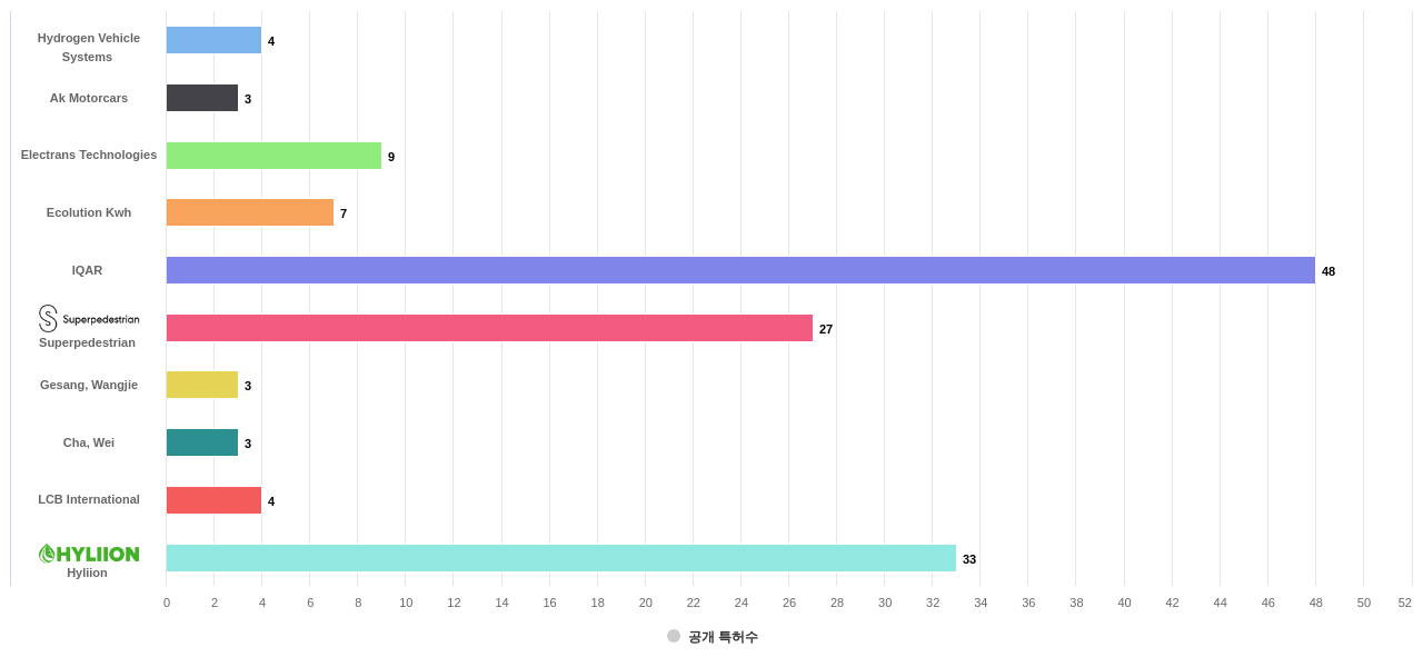전기차용 제동 시스템 분야의 US 특허 보유 전문 기업별 이 분야 보유 출원공개 특허수 데이터 기준일 20240101 그림