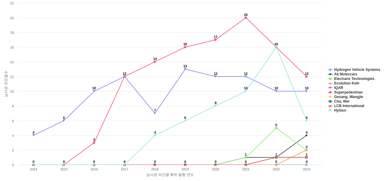 전기차용 제동 시스템 분야의 US 특허 보유 전문 기업별 이 분야 보유 특허의 심사관 피인용수 동향 데이터 기준일 20240101 그림