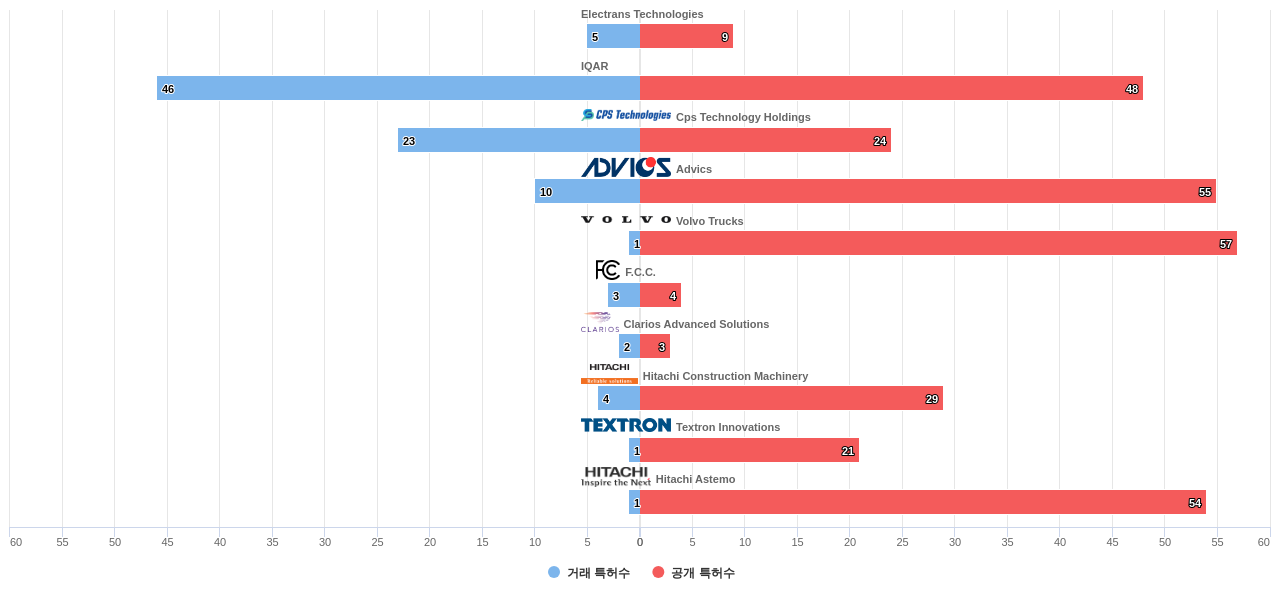 전기차용 제동 시스템 분야의 US 특허 보유 전문 기업별 이 분야 보유 특허수 vs 매입 특허수 데이터 기준일 20240101 그림