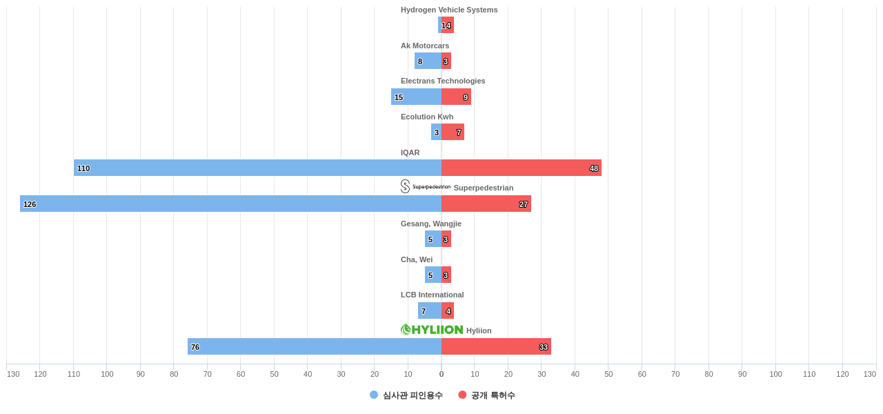 전기차용 제동 시스템 분야의 US 특허 보유 전문 기업별 이 분야 보유 특허수 vs 보유 특허의 심사관 피인용수 데이터 기준일 20240101 그림