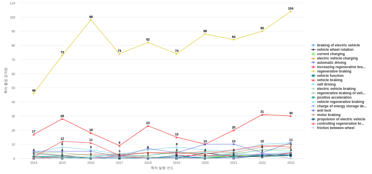 전기차용 제동 시스템 분야의 US 특허에서의 기능작용 관련 급성장 키워드 동향 데이터 기준일 20240101 그림
