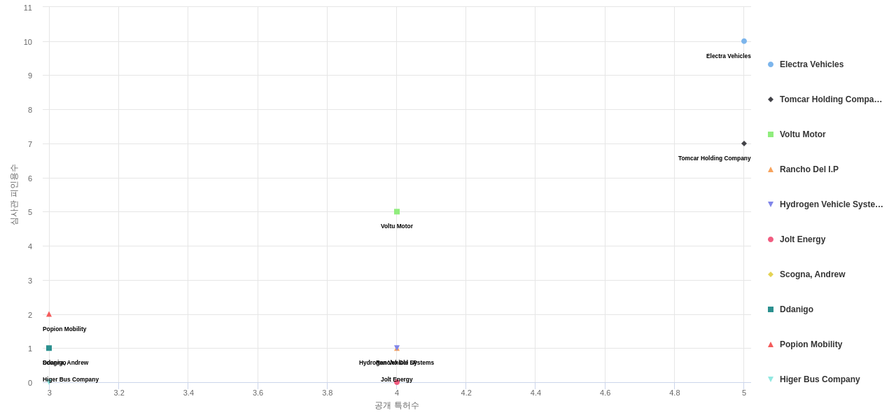 전기차 배터리 제어 분야의 US 특허를 보유한 전문 기업별 이 분야 보유 특허수 vs 보유 특허가 받은 심사관 피인용수 데이터 기준일 20240101 그림