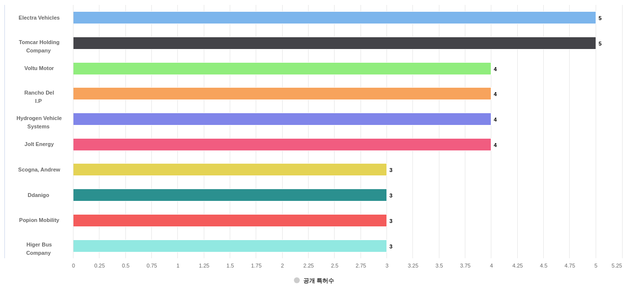 전기차 배터리 제어 분야의 US 특허 보유 전문 기업별 이 분야 보유 출원공개 특허수 데이터 기준일 20240101 그림
