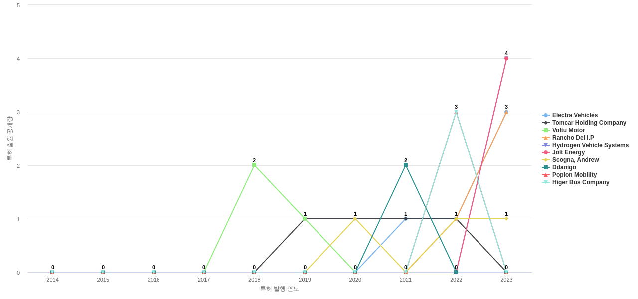 전기차 배터리 제어 분야의 US 특허 보유 전문 기업별 이 분야 보유 특허 출원공개 동향 데이터 기준일 20240101 그림