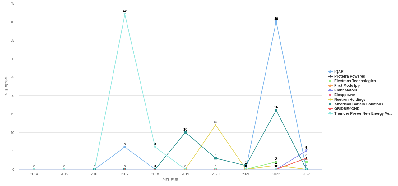 전기차 배터리 제어 분야의 US 특허 보유 전문 기업별 이 분야 특허 대상 특허 매입 동향 데이터 기준일 20240101 그림