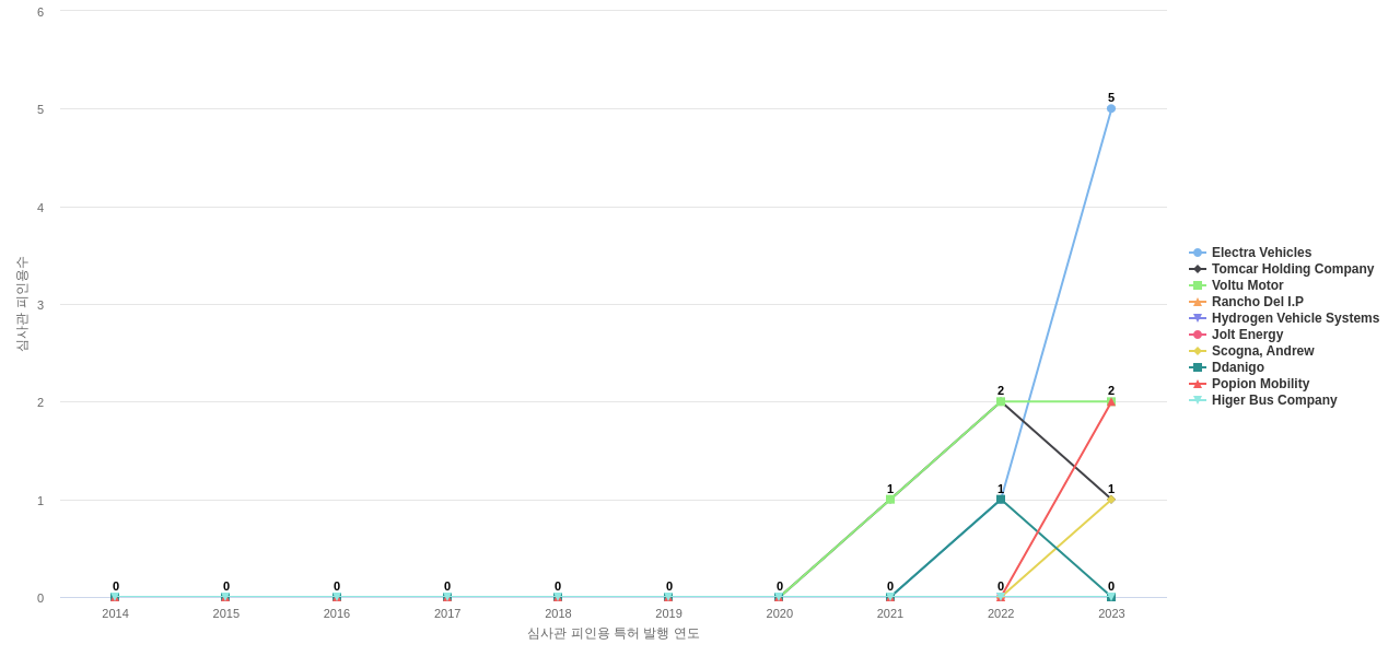 전기차 배터리 제어 분야의 US 특허 보유 전문 기업별 이 분야 보유 특허의 심사관 피인용수 동향 데이터 기준일 20240101 그림