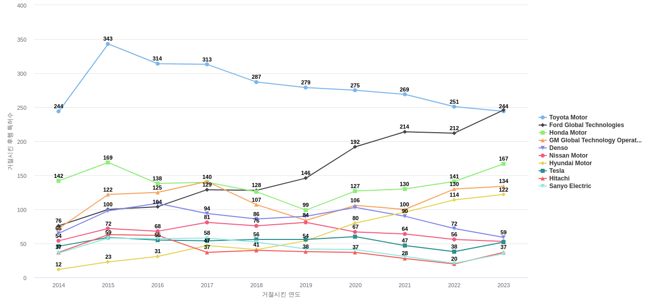전기차 배터리 제어 분야의 US 특허 보유 전문 기업별 이 분야 보유 특허가 거절시킨 후행 특허수 동향 데이터 기준일 20240101 그림