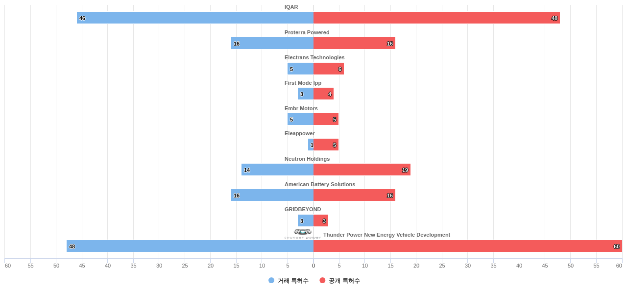 전기차 배터리 제어 분야의 US 특허 보유 전문 기업별 이 분야 보유 특허수 vs 매입 특허수 데이터 기준일 20240101 그림