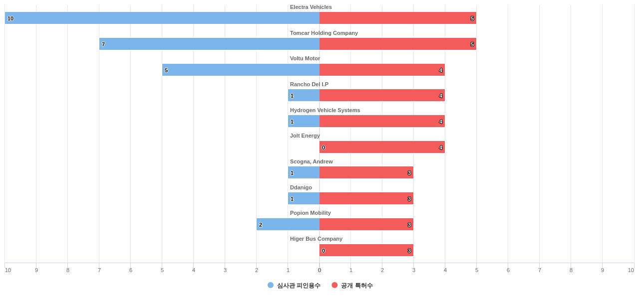 전기차 배터리 제어 분야의 US 특허 보유 전문 기업별 이 분야 보유 특허수 vs 보유 특허의 심사관 피인용수 데이터 기준일 20240101 그림