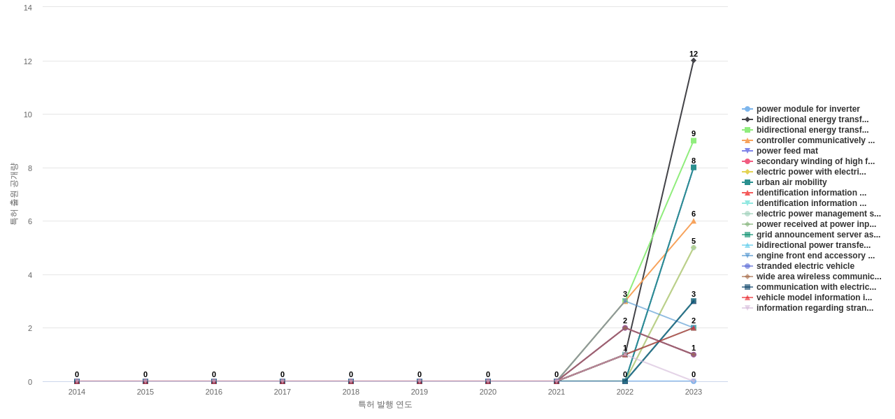 전기차 배터리 충전 충전스테이션 분야의 US 특허에서의 신규 등장 키워드 동향 데이터 기준일 20240101 그림