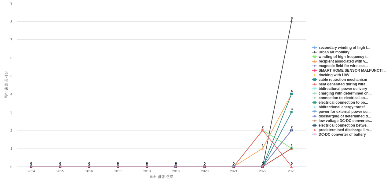 전기차 배터리 충전 충전스테이션 분야의 US 특허에서의 기능작용 관련 신규 등장 키워드 동향 데이터 기준일 20240101 그림