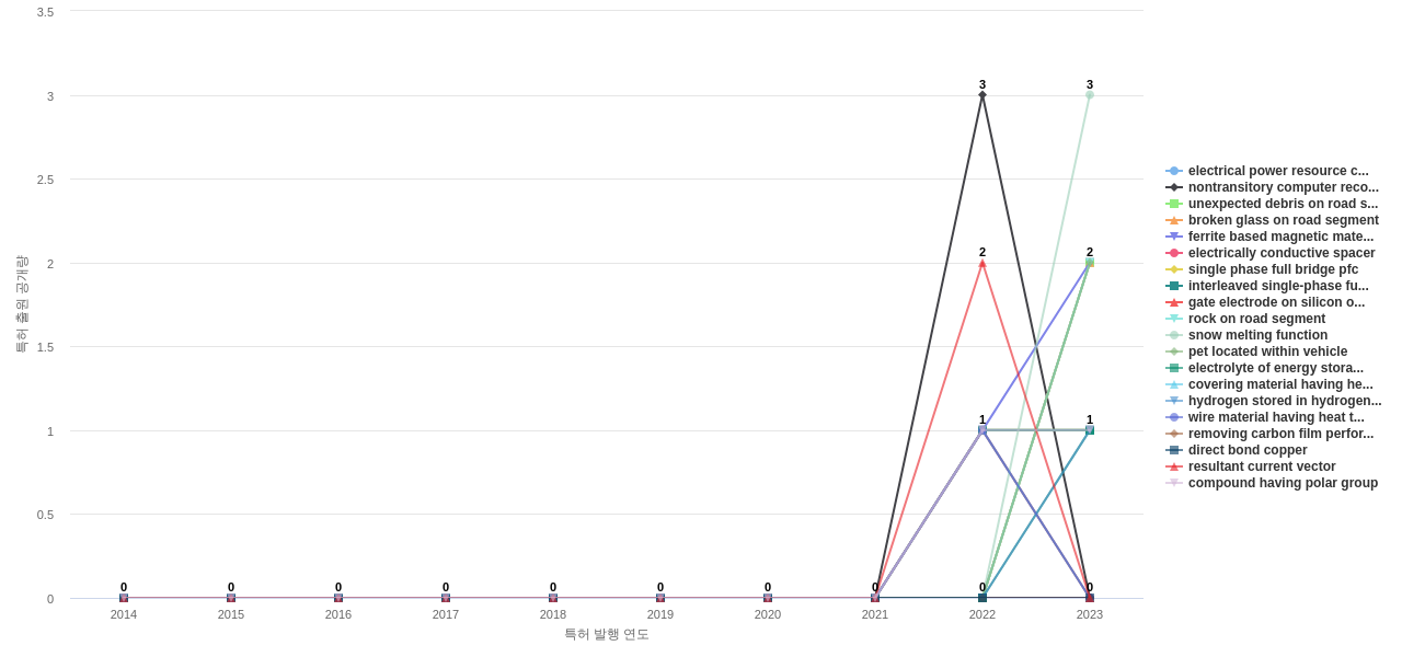전기차 배터리 충전 충전스테이션 분야의 US 특허에서의 소재물질 관련 신규 등장 키워드 동향 데이터 기준일 20240101 그림