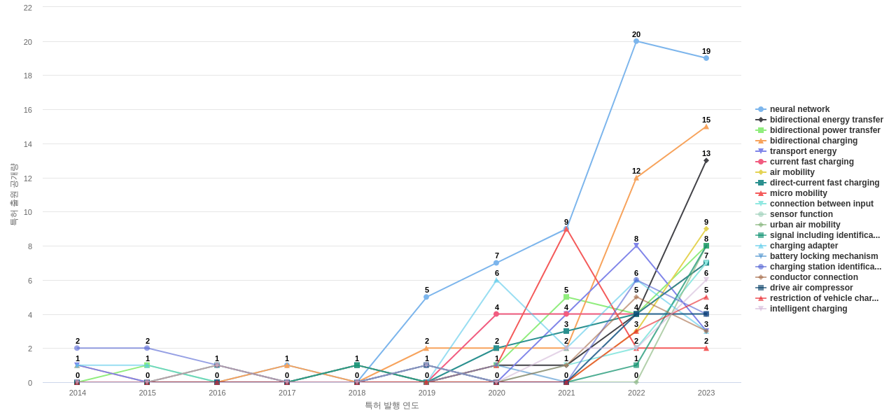전기차 배터리 충전 충전스테이션 분야의 US 특허에서의 기능작용 관련 급성장 키워드 동향 데이터 기준일 20240101 그림