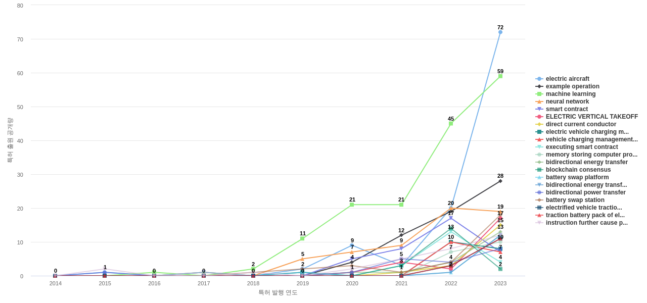 전기차 배터리 충전 충전스테이션 분야의 US 특허에서의 급성장 키워드 동향 데이터 기준일 20240101 그림