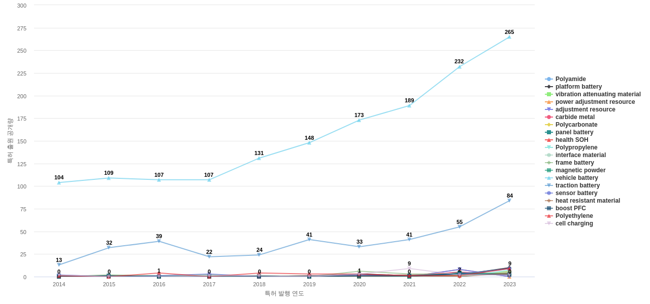 전기차 배터리 충전 충전스테이션 분야의 US 특허에서의 소재물질 관련 급성장 키워드 동향 데이터 기준일 20240101 그림