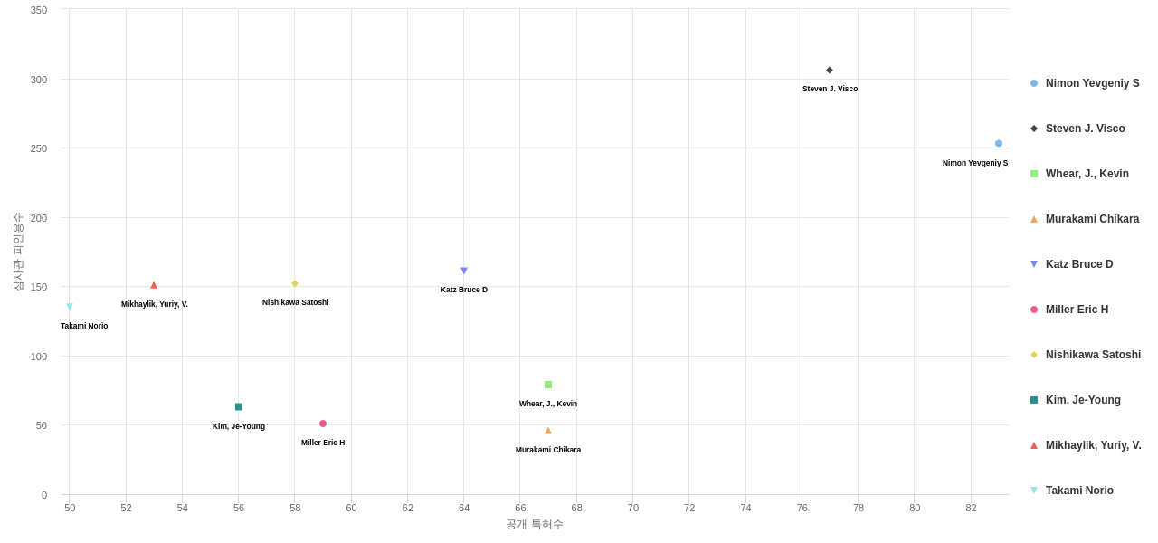배터리 분리막 분야의 US 특허 발명 핵심 연구자별 발명 특허수 vs 발명 특허가 받은 심사관 피인용수 데이터 기준일 20240101 그림