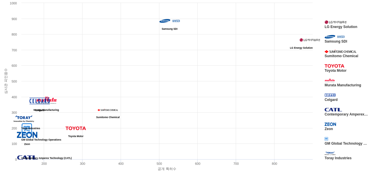 배터리 분리막 분야의 US 특허 보유 주요 기업별 보유 특허수 vs 보유 특허가 받은 심사관 피인용수 데이터 기준일 20240101 그림
