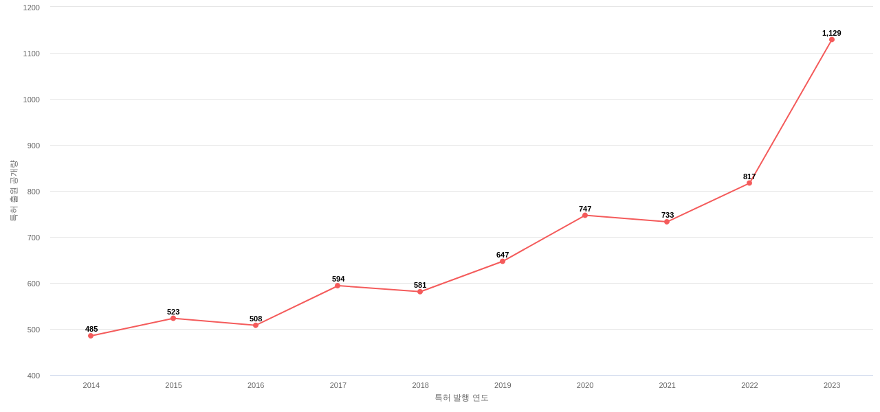 배터리 분리막 분야에 대한 US 특허 출원공개 동향 데이터 기준일 20240101 그림