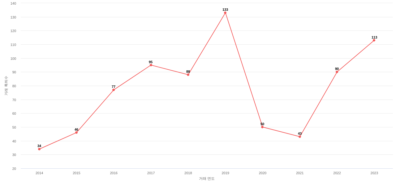 배터리 분리막 분야에 대한 US에서의 특허 거래 동향 데이터 기준일 20240101 그림