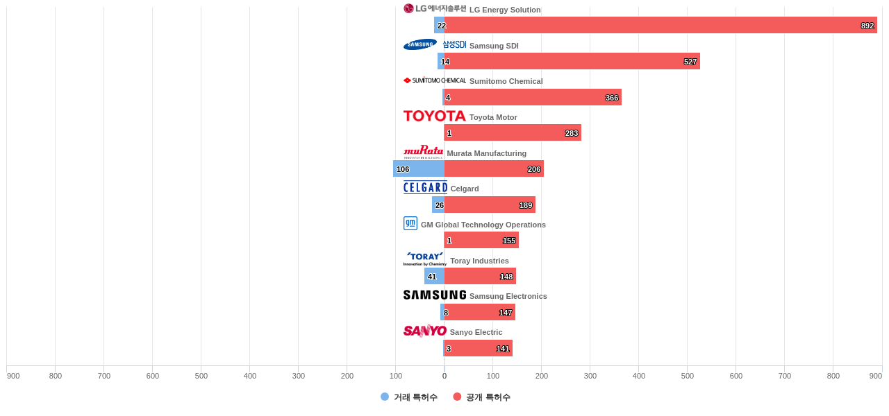 배터리 분리막 분야의 US 특허 보유 마켓 리더별 이 분야 보유 특허수 vs 매입 특허수 데이터 기준일 20240101 그림