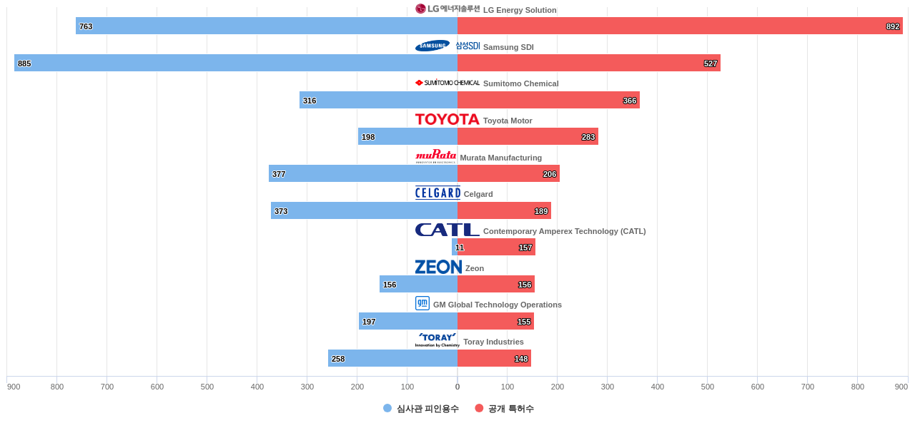 배터리 분리막 분야의 US 특허를 보유한 마켓 리더별 이 분야 보유 특허수 vs 보유 특허가 받은 심사관 피인용수 데이터 기준일 20240101 그림