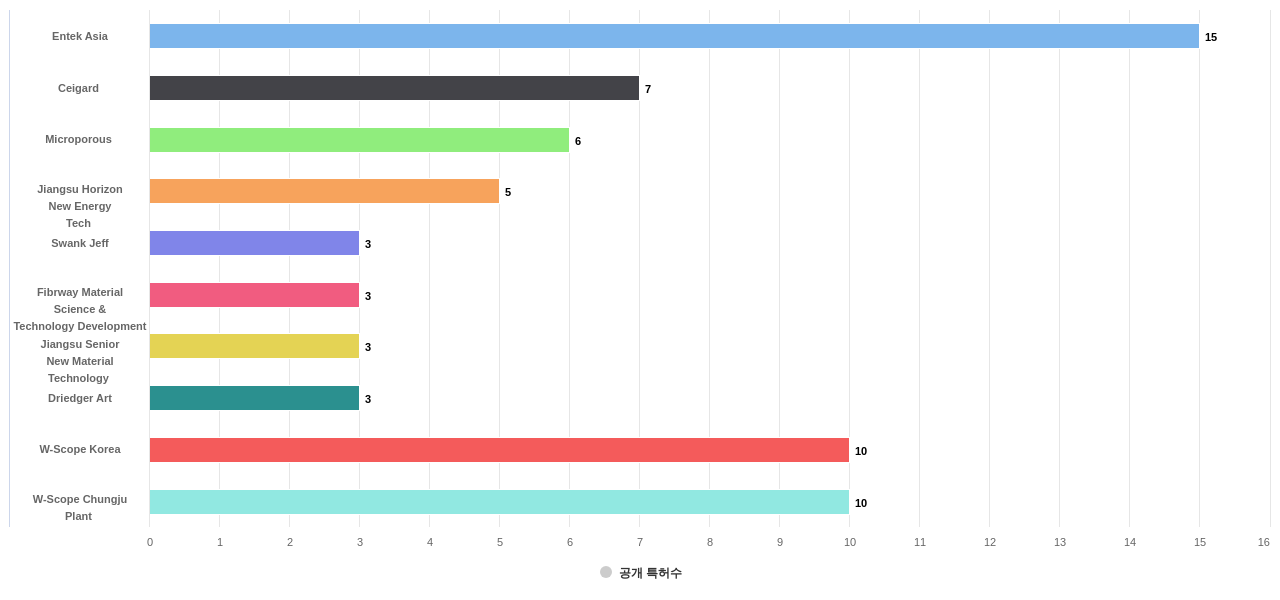 배터리 분리막 분야의 US 특허 보유 전문 기업별 이 분야 보유 출원공개 특허수 데이터 기준일 20240101 그림