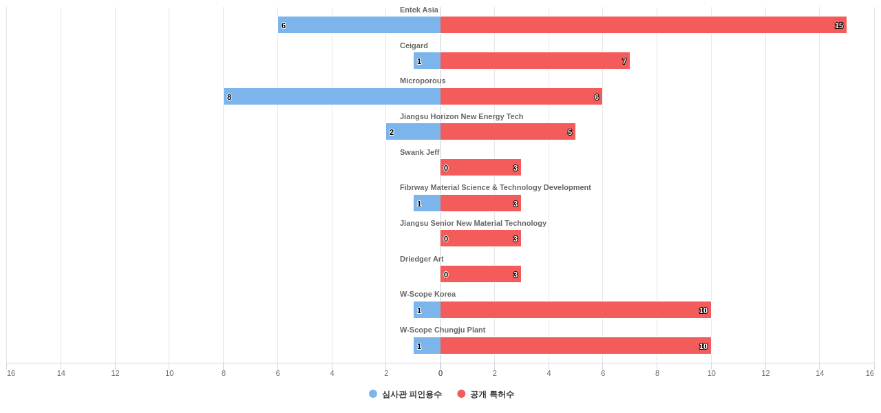 배터리 분리막 분야의 US 특허를 보유한 전문 기업별 이 분야 보유 특허수 vs 보유 특허가 받은 심사관 피인용수 데이터 기준일 20240101 그림
