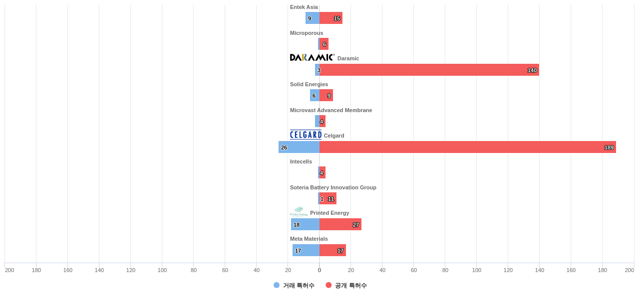 배터리 분리막 분야의 US 특허 보유 전문 기업별 이 분야 보유 특허수 vs 매입 특허수 데이터 기준일 20240101 그림