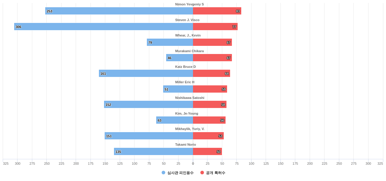 배터리 분리막 분야의 US 특허 발명 핵심 연구자별 이 분야 발명 특허수 vs 발명 특허가 받은 심사관 피인용수 데이터 기준일 20240101 그림
