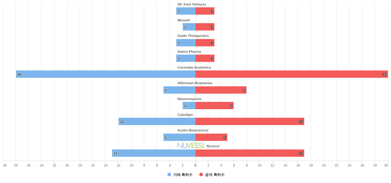 나노 캡슐 분야의 US 특허 보유 전문 기업별 이 분야 보유 특허수 vs 매입 특허수 데이터 기준일 20240101 그림